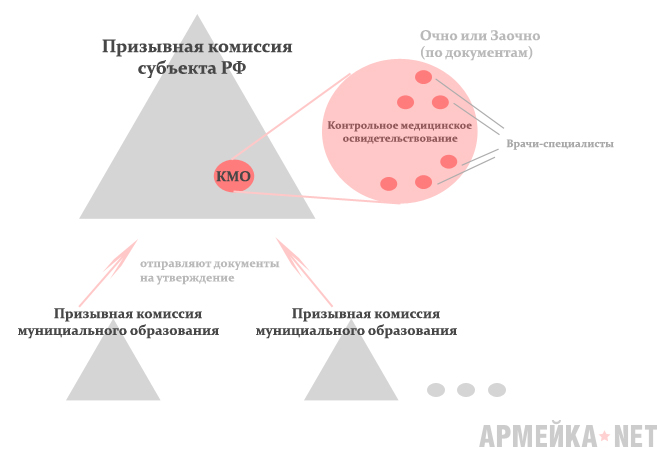 ПК субъекта РФ, КМО